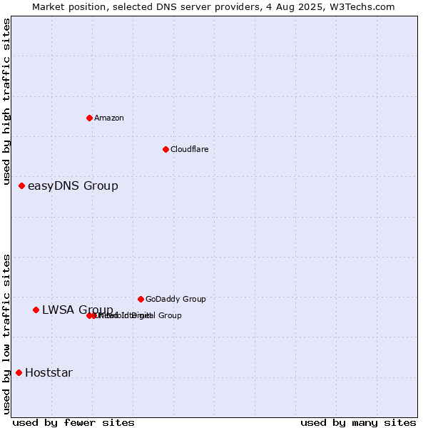 Market position of LWSA Group vs. easyDNS Group vs. Hoststar