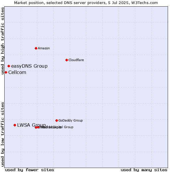 Market position of LWSA Group vs. easyDNS Group vs. Cellcom