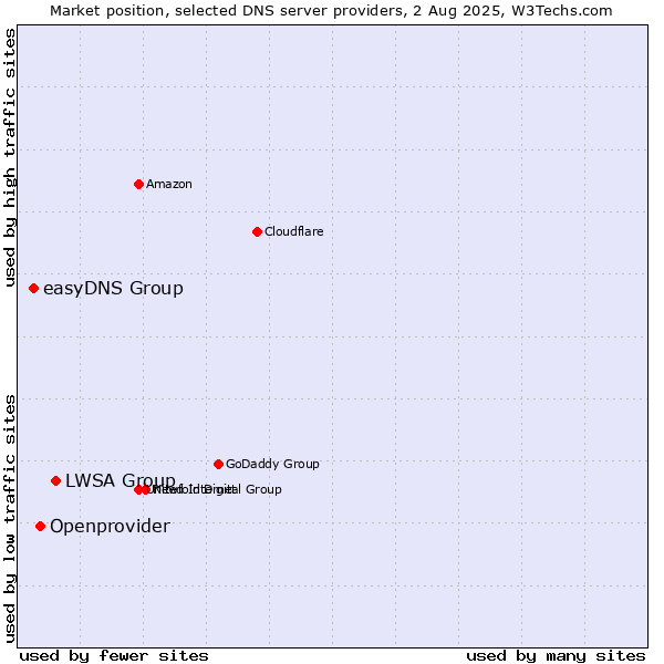 Market position of LWSA Group vs. Openprovider vs. easyDNS Group