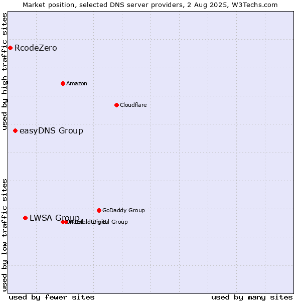 Market position of LWSA Group vs. easyDNS Group vs. RcodeZero