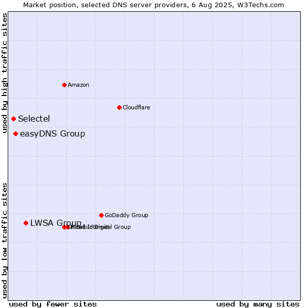 Market position of LWSA Group vs. easyDNS Group vs. Selectel
