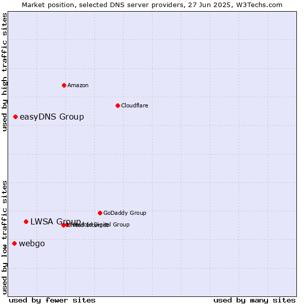 Market position of LWSA Group vs. easyDNS Group vs. webgo