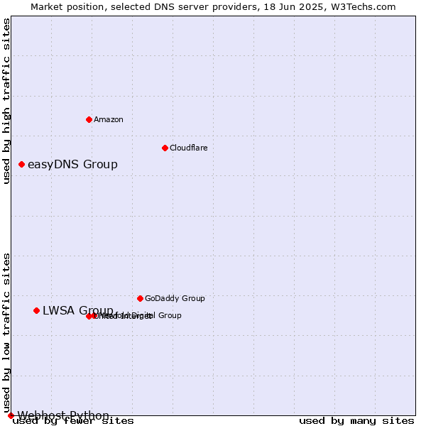 Market position of LWSA Group vs. easyDNS Group vs. Webhost Python