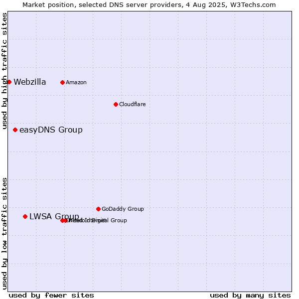 Market position of LWSA Group vs. easyDNS Group vs. Webzilla