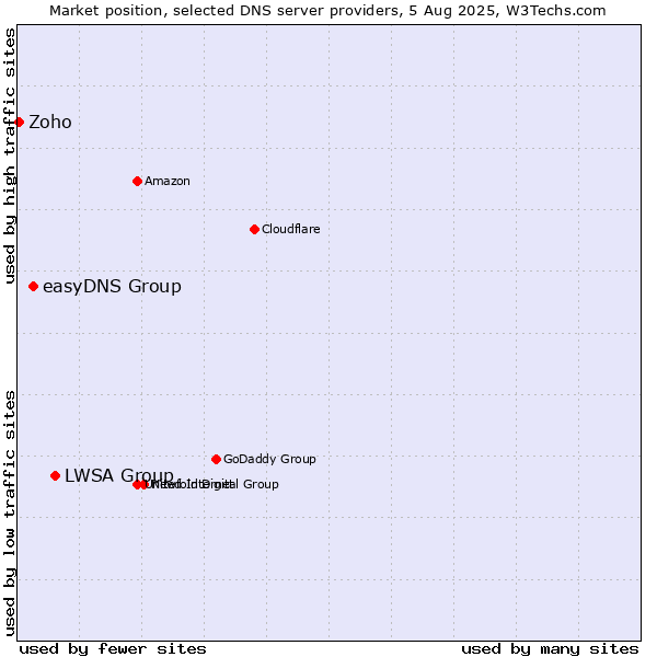 Market position of LWSA Group vs. easyDNS Group vs. Zoho