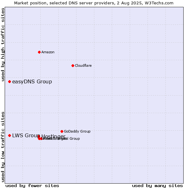 Market position of Hostinger vs. easyDNS Group vs. LWS Group