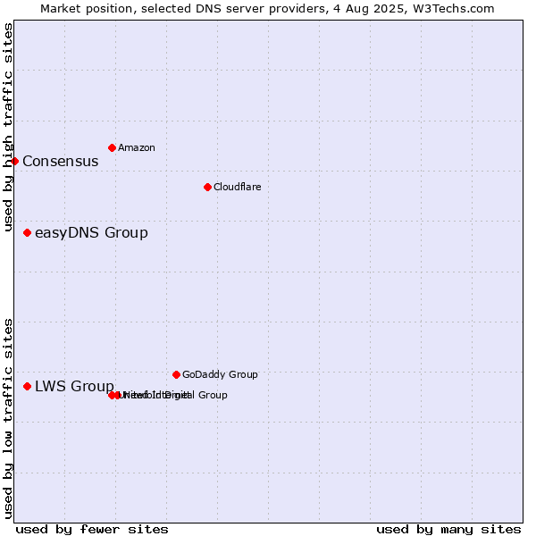 Market position of LWS Group vs. easyDNS Group vs. Consensus