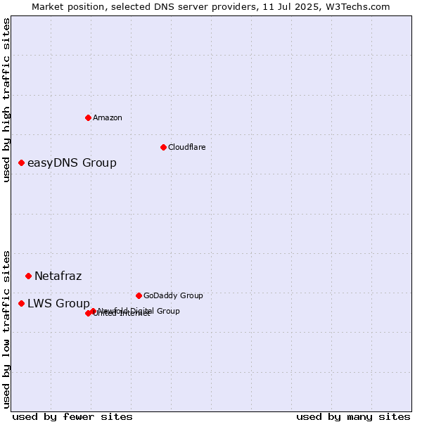 Market position of Netafraz vs. easyDNS Group vs. LWS Group