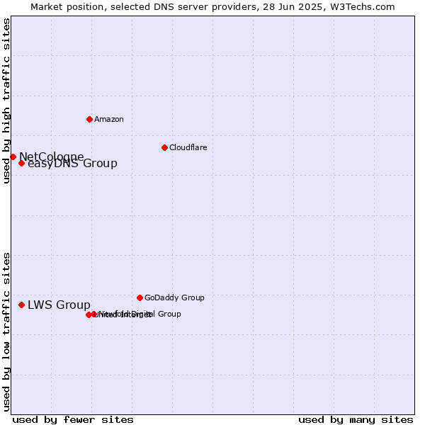 Market position of easyDNS Group vs. LWS Group vs. NetCologne