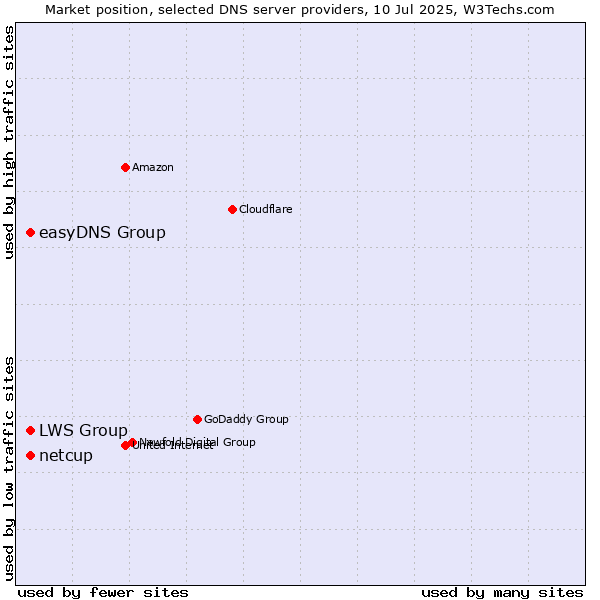 Market position of easyDNS Group vs. LWS Group vs. netcup