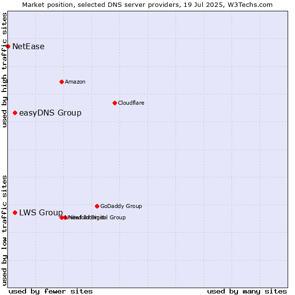 Market position of easyDNS Group vs. LWS Group vs. NetEase