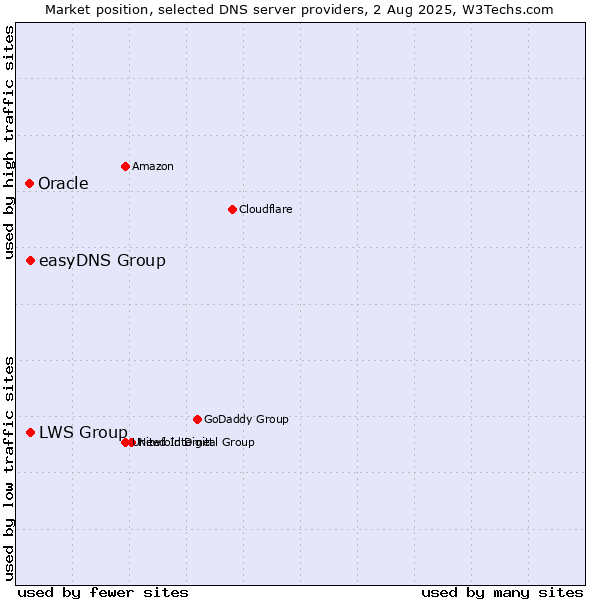 Market position of easyDNS Group vs. LWS Group vs. Oracle