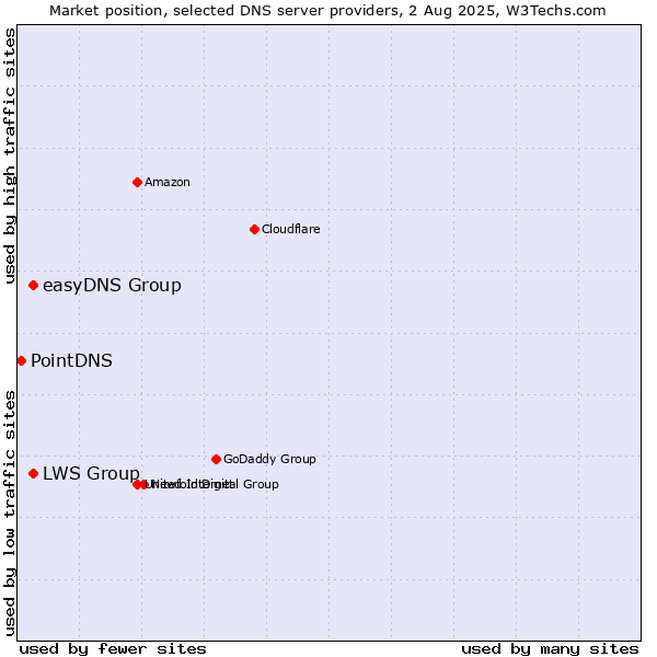 Market position of easyDNS Group vs. LWS Group vs. PointDNS