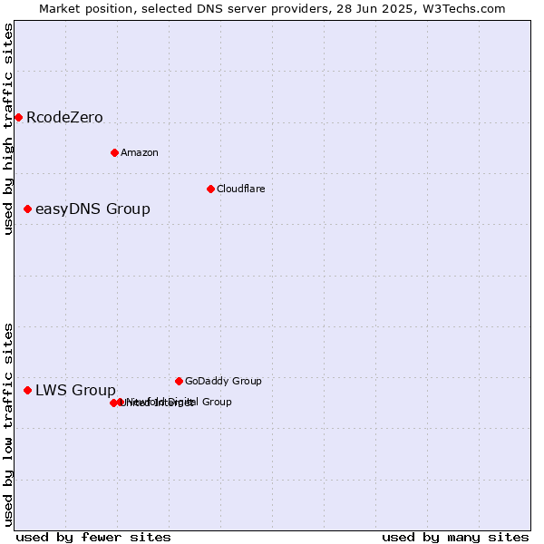 Market position of easyDNS Group vs. LWS Group vs. RcodeZero