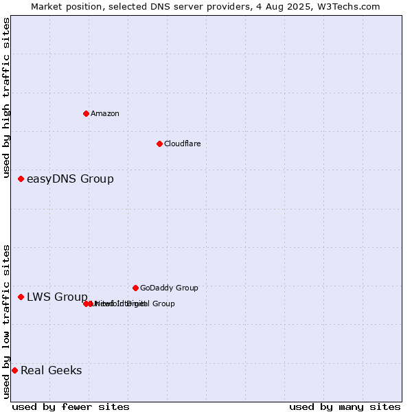 Market position of LWS Group vs. easyDNS Group vs. Real Geeks
