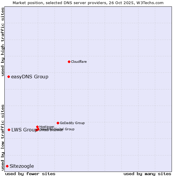 Market position of LWS Group vs. easyDNS Group vs. Sitezoogle