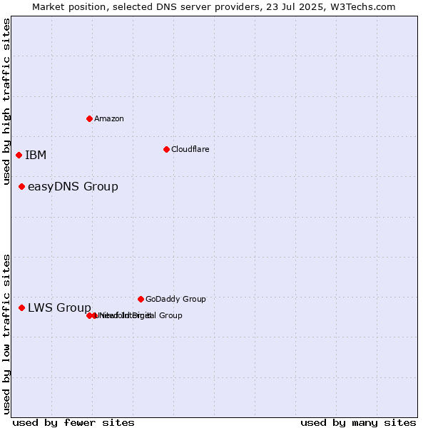 Market position of easyDNS Group vs. LWS Group vs. IBM
