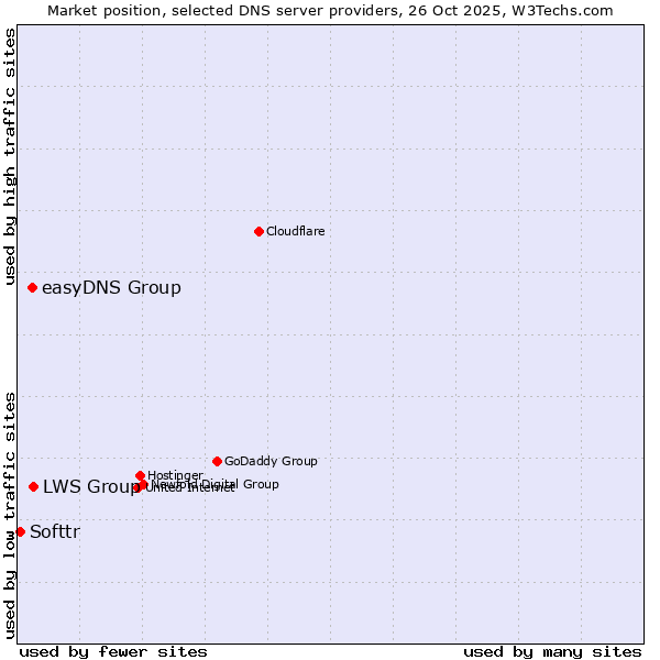 Market position of LWS Group vs. easyDNS Group vs. Softtr