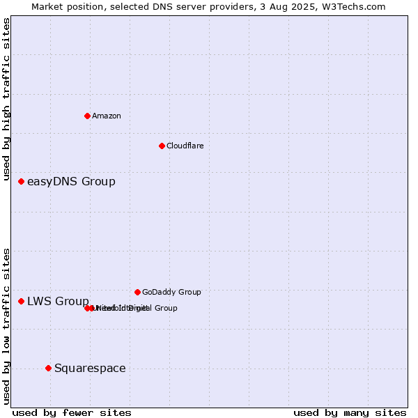 Market position of Squarespace vs. LWS Group vs. easyDNS Group