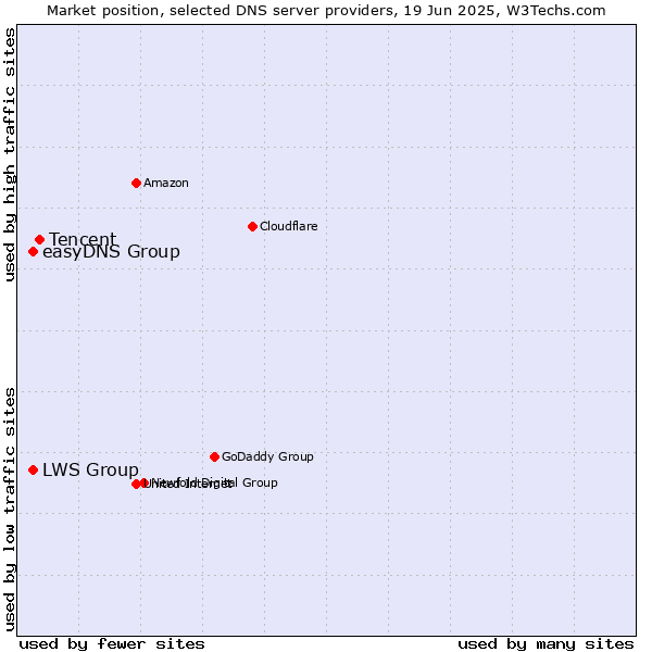 Market position of Tencent vs. easyDNS Group vs. LWS Group
