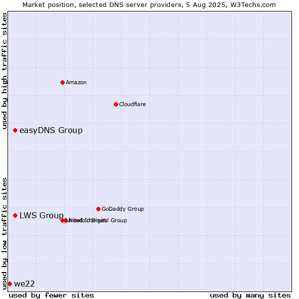Market position of LWS Group vs. easyDNS Group vs. we22