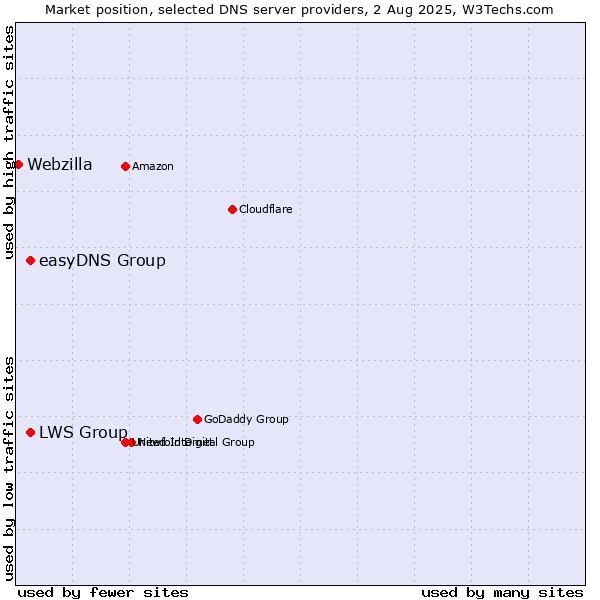 Market position of easyDNS Group vs. LWS Group vs. Webzilla