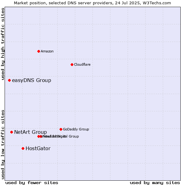 Market position of HostGator vs. NetArt Group vs. easyDNS Group