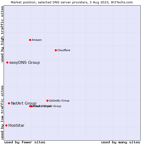 Market position of NetArt Group vs. easyDNS Group vs. Hoststar