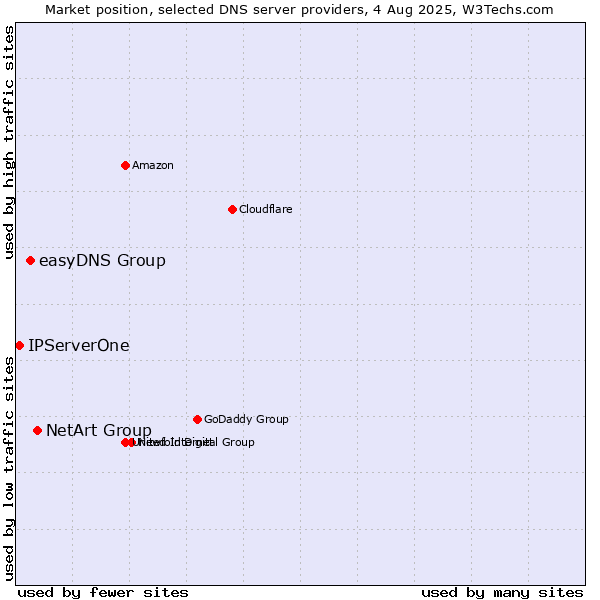 Market position of NetArt Group vs. easyDNS Group vs. IPServerOne
