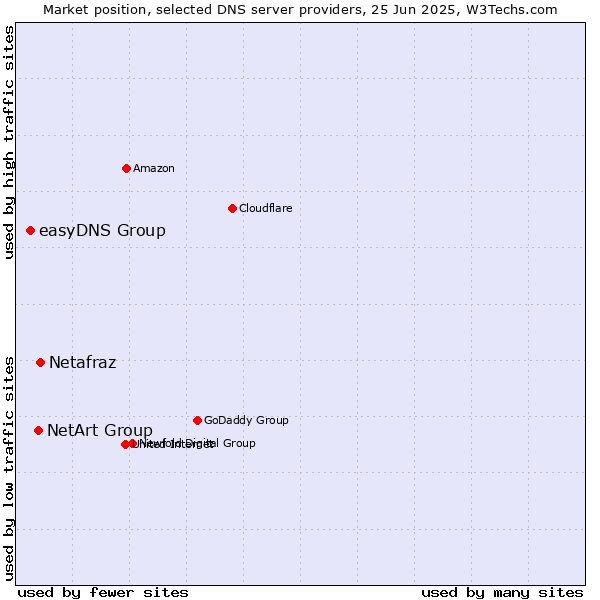 Market position of Netafraz vs. NetArt Group vs. easyDNS Group