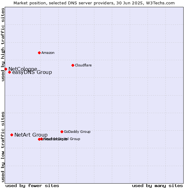 Market position of NetArt Group vs. easyDNS Group vs. NetCologne