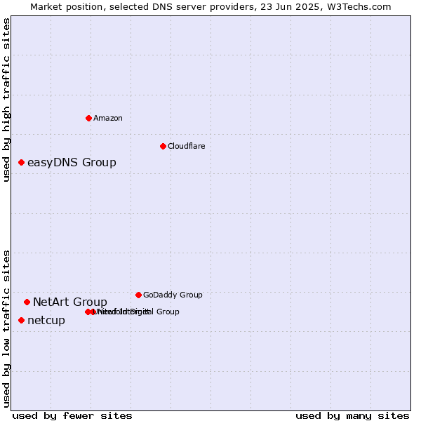 Market position of NetArt Group vs. easyDNS Group vs. netcup