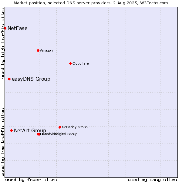 Market position of NetArt Group vs. easyDNS Group vs. NetEase