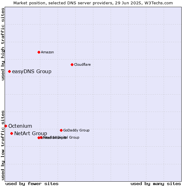Market position of NetArt Group vs. easyDNS Group vs. Octenium