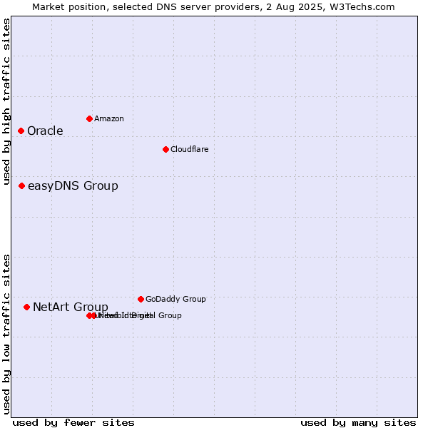 Market position of NetArt Group vs. easyDNS Group vs. Oracle