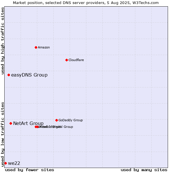 Market position of NetArt Group vs. easyDNS Group vs. we22