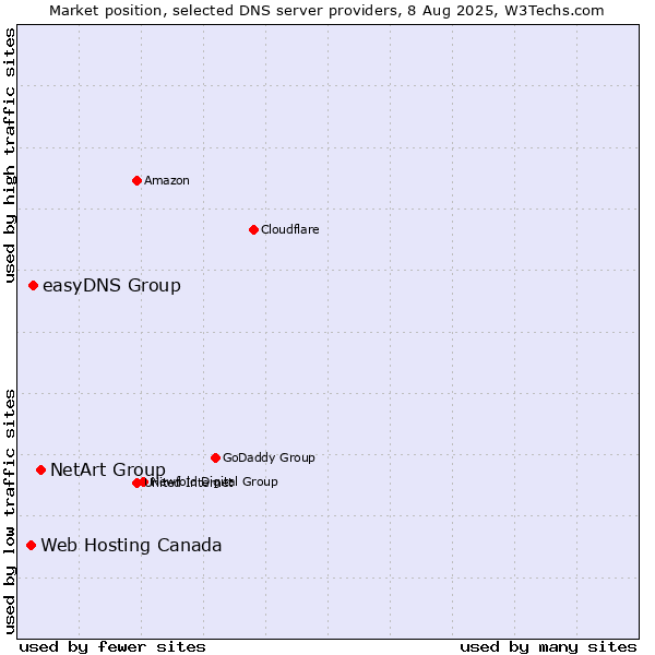 Market position of NetArt Group vs. easyDNS Group vs. Web Hosting Canada