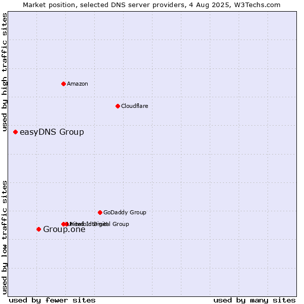 Market position of Group.one vs. easyDNS Group