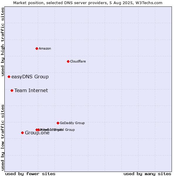 Market position of Group.one vs. Team Internet vs. easyDNS Group