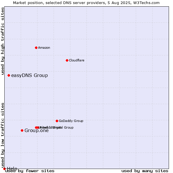 Market position of Group.one vs. easyDNS Group vs. Help