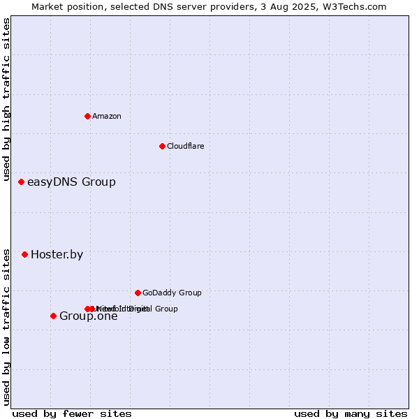 Market position of Group.one vs. Hoster.by vs. easyDNS Group