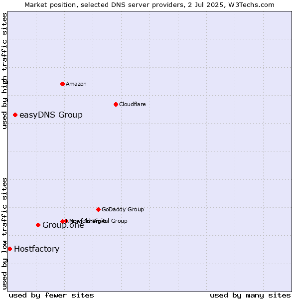 Market position of Group.one vs. easyDNS Group vs. Hostfactory