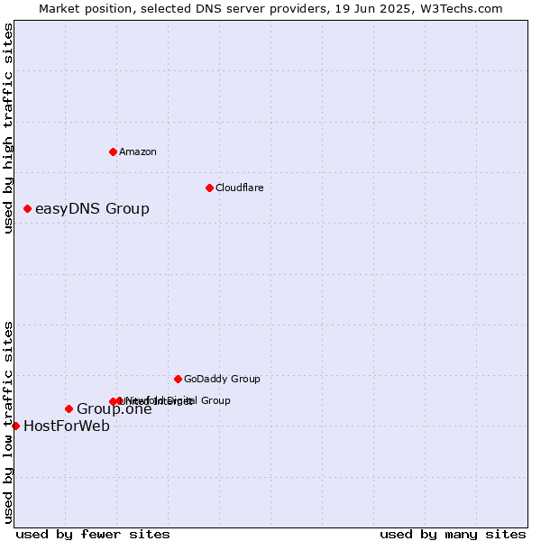 Market position of Group.one vs. easyDNS Group vs. HostForWeb