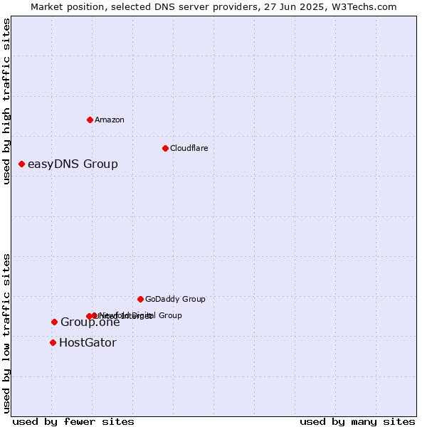 Market position of Group.one vs. HostGator vs. easyDNS Group