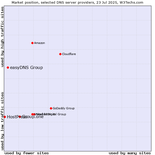 Market position of Group.one vs. easyDNS Group vs. HostPress
