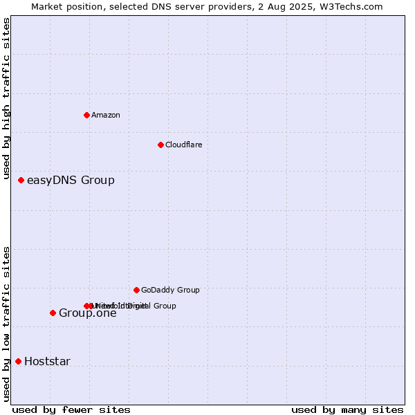 Market position of Group.one vs. easyDNS Group vs. Hoststar