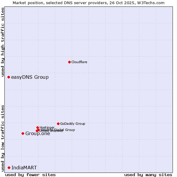 Market position of Group.one vs. IndiaMART vs. easyDNS Group