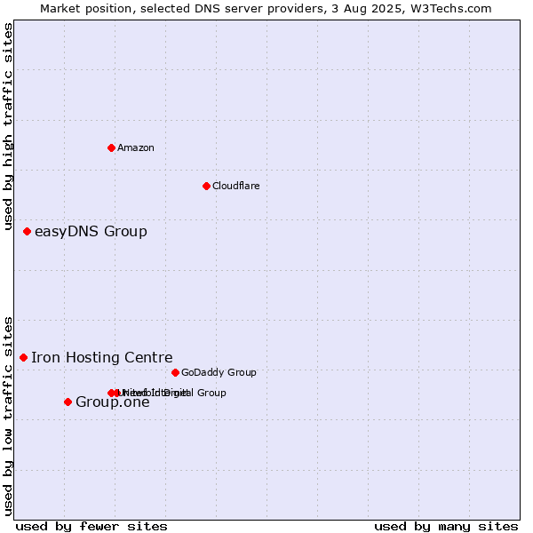 Market position of Group.one vs. easyDNS Group vs. Iron Hosting Centre