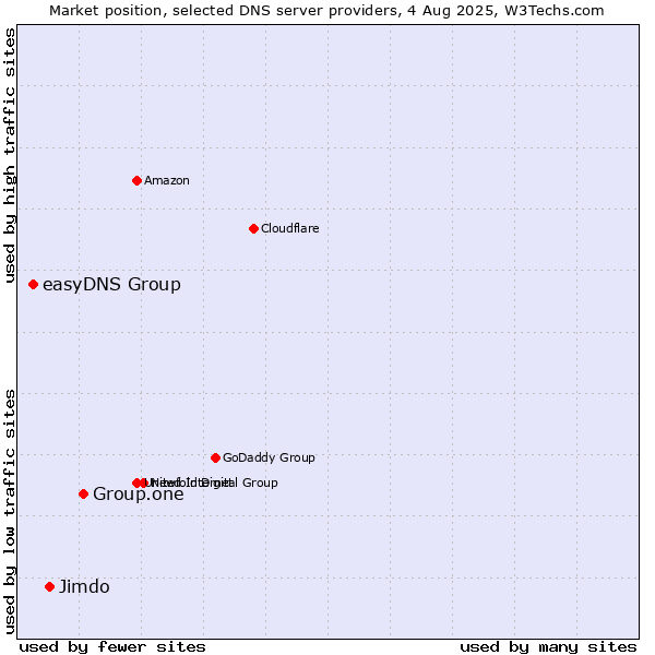 Market position of Group.one vs. Jimdo vs. easyDNS Group