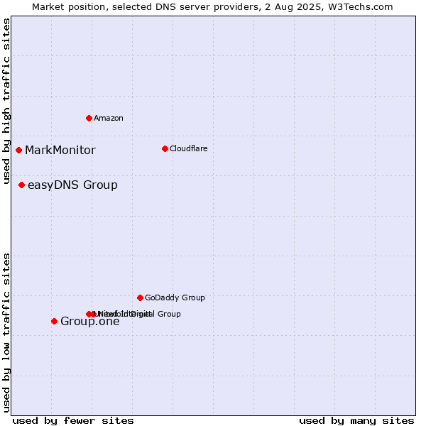 Market position of Group.one vs. easyDNS Group vs. MarkMonitor